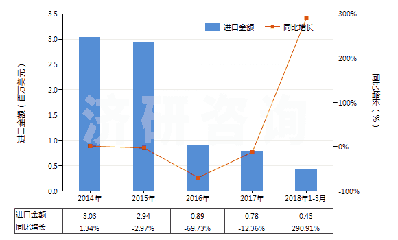2014-2018年3月中國其他合成纖維長絲未漂白或漂白布(HS54079100)進口總額及增速統(tǒng)計